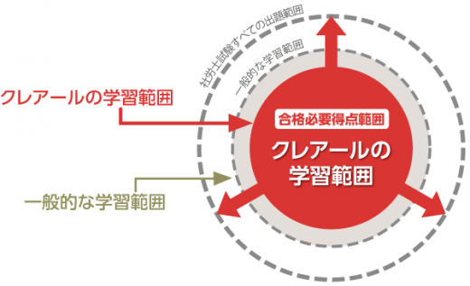 クレアールの非常識合格法