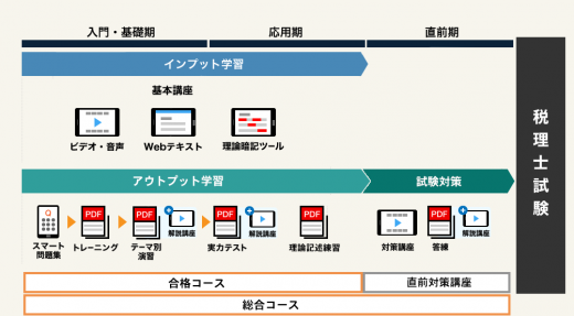 税理士講座のカリキュラム