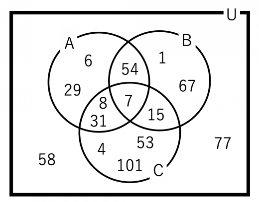 ベン図を使った例題