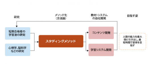 スタディングメソッドの画像