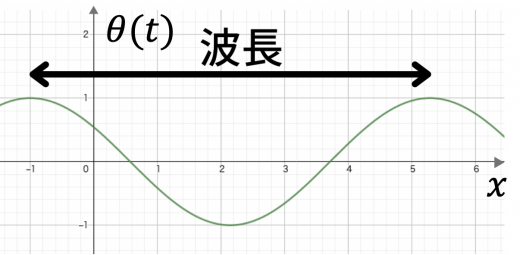 （時刻を固定した時の正弦波