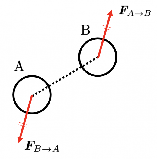 作用反作用の法則