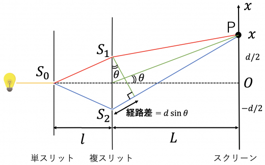 ヤングの実験の経路差の求め方