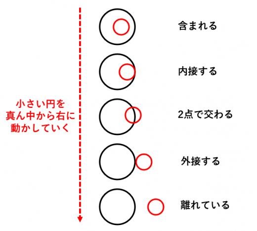 2つの円の位置関係 高校数学の美しい物語