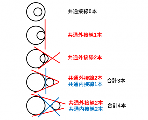 共通接線の本数