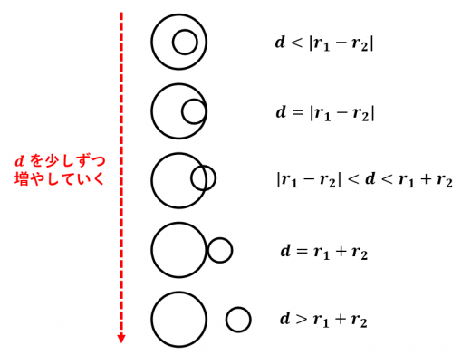 半径と中心間の距離