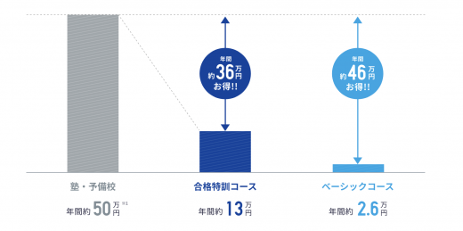 スタサプの料金に関する画像