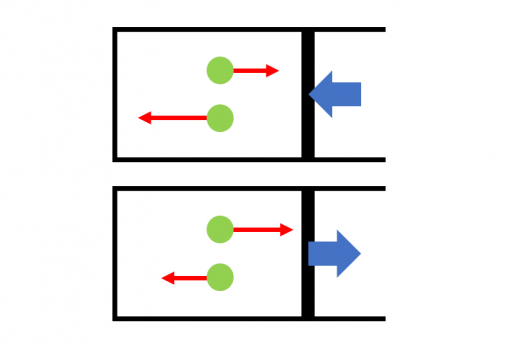 内に向かって動くピストンと外に向かって動くピストンそれぞれに対してピストン内部の気体の分子が衝突する画像