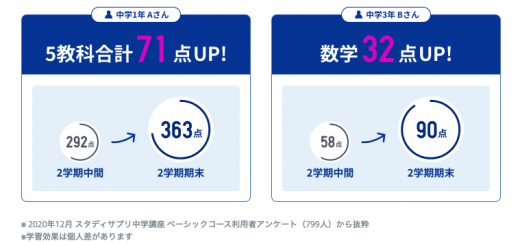 スタディサプリ受講生の定期テスト結果