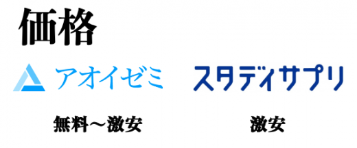 スタディサプリとアオイゼミはどっちがおすすめ 利用者の評判 口コミを元に徹底比較 学びtimes