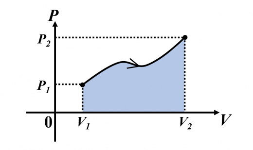 圧力-体積のグラフの面積から仕事を計算する