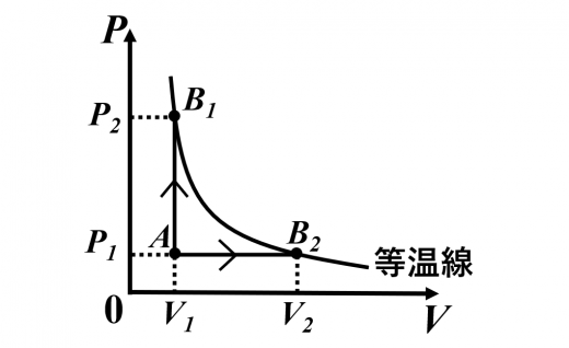 定積変化、定圧変化による、異なる経路で同じ内部エネルギー変化をしたときの圧力-体積のグラフ