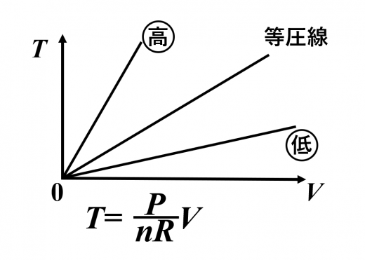 体積-温度のグラフにおける等圧線