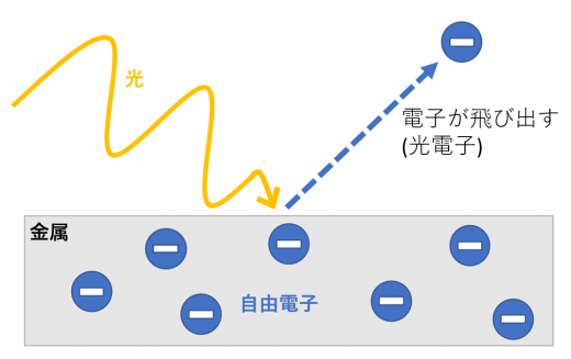 光電効果の定義