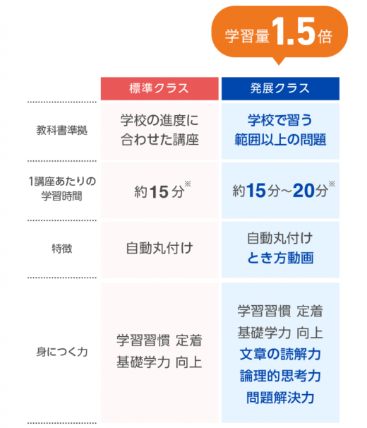 スマイルゼミの発展クラスの特徴の画像