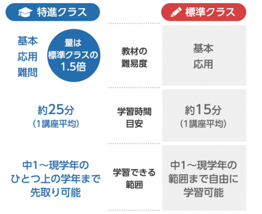 スマイルゼミのクラスの特徴の画像