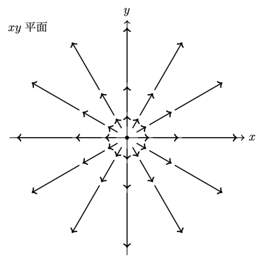 ベクトル場における発散 Div と回転 Rot の定義 意味 高校生から味わう理論物理入門