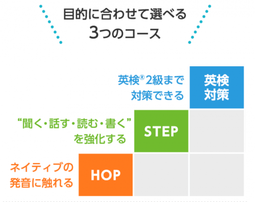 スマイルゼミの英語プレミアムの概要