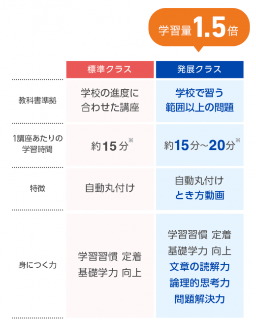 スマイルゼミの発展コースの概要