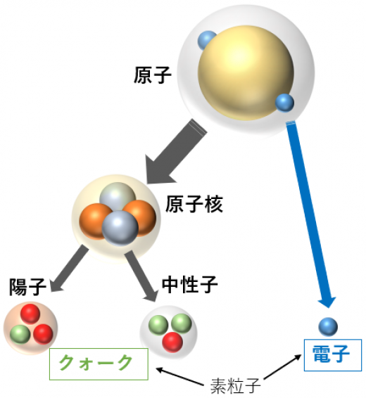 物質の分解