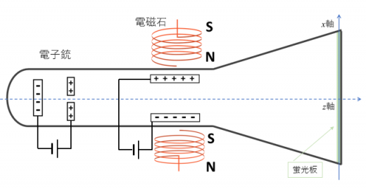 トムソンの実験