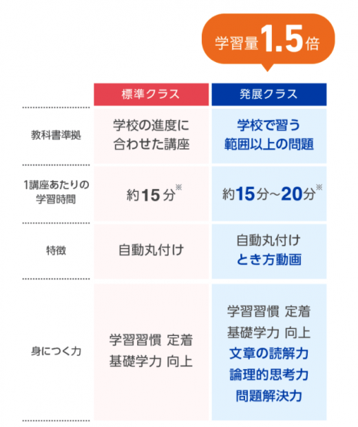 スマイルゼミ小学生コースの標準クラスと発展クラスの違い