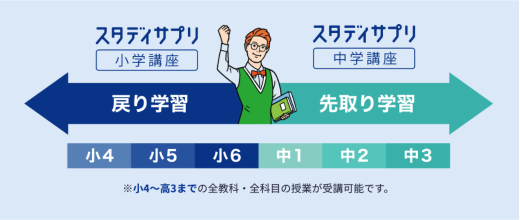 スタディサプリの先取り学習・戻り学習