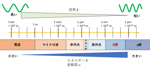 電磁波の波長領域