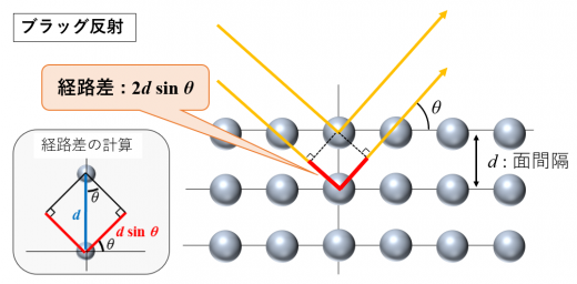 ブラッグ反射とラウエ斑点の原理解説 高校生から味わう理論物理入門