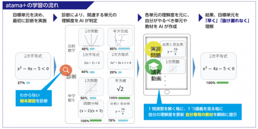 ディアロのAI学習の特徴に関する画像