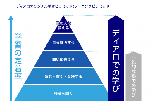 ディアロの学習ピラミッドの画像