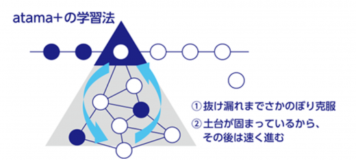 個別指導に適したatama+の特徴