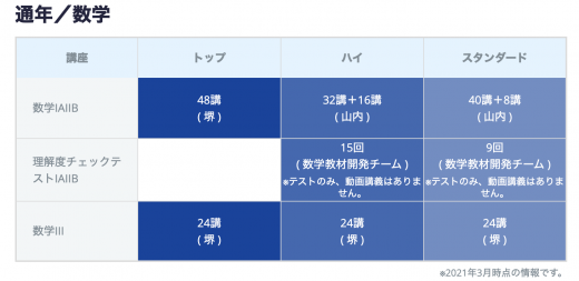 スタディサプリ数学の講座一覧