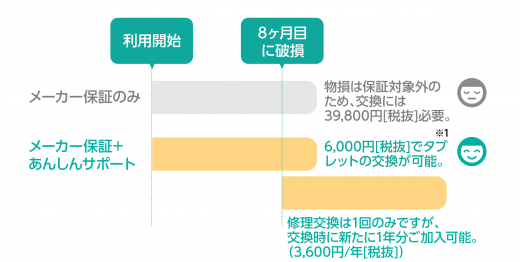 スマイルゼミのタブレットあんしんサポートに関する画像