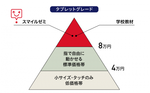 スマイルゼミ小学生講座のタブレットの特徴に関する画像