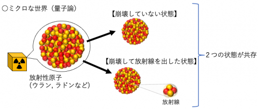 原子核の崩壊と放射線