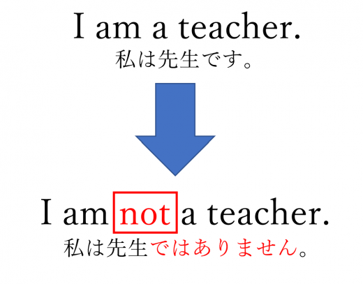 現在形の否定文　be動詞の場合