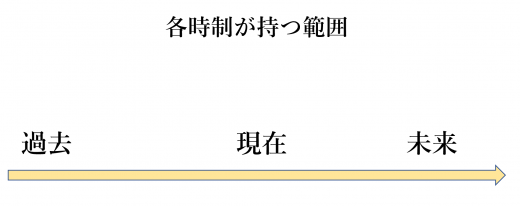 時制説明の例