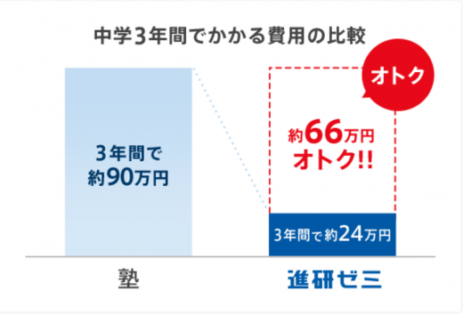 塾との費用の比較