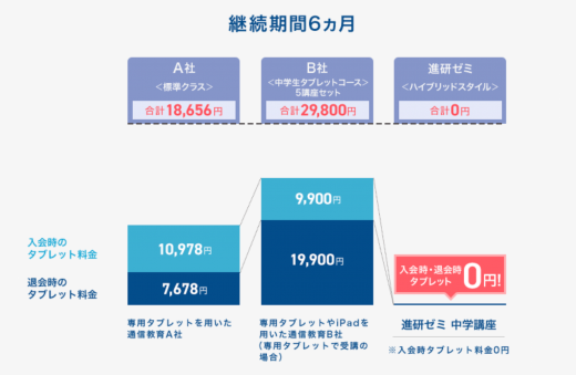 進研ゼミ中学講座のダブレット代金の特徴