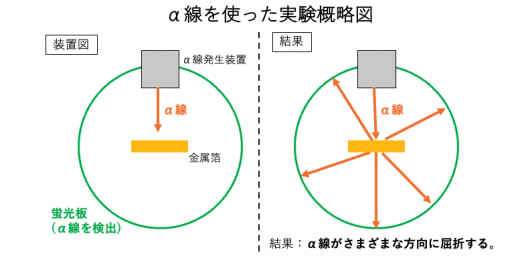 α線の実験装置