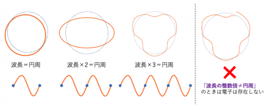 円周と波長整数倍の一致