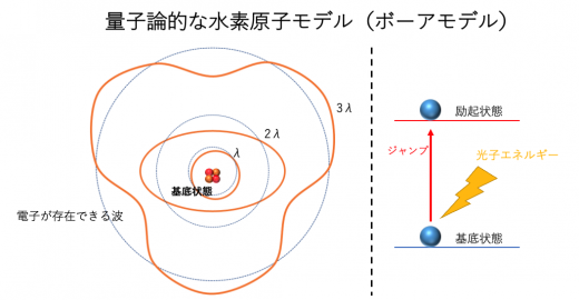 ボーアの原子モデル