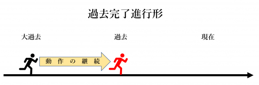 過去完了進行形のイメージ