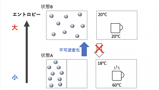 身近な例のエントロピー増大則