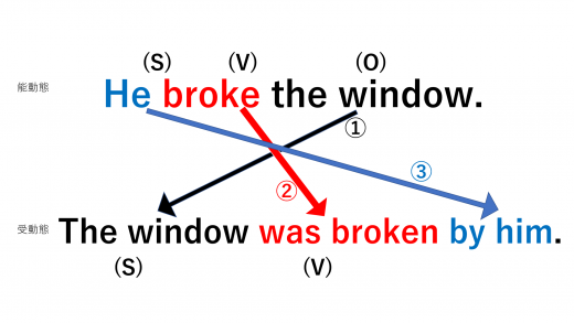 英語の受動態とは 受け身の役割や使い方 作り方の全パターンを例文で丁寧に解説 高校英文法の羅針盤