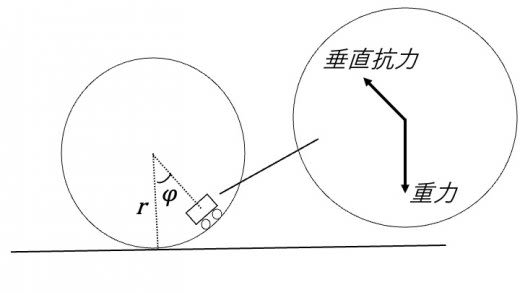 摩擦角の例題　運動方程式