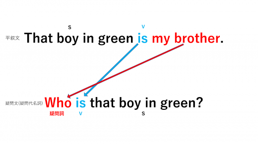 英語の疑問詞とは 各種類の意味 使い方一覧表から疑問文の作り方まで例文付きで解説 高校英文法の羅針盤