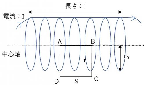 ソレノイドコイル