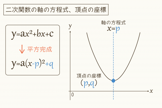 平方完成のやり方といくつかの発展形 | 高校数学の美しい物語